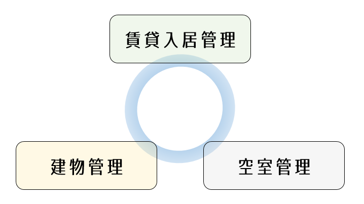 賃貸入居管理・建物管理・空室管理の3つの柱のイメージ